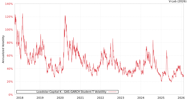 graph of Loadstar Capital K GAS-GARCH-T