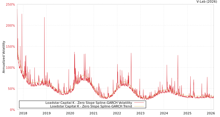 graph of Loadstar Capital K S0GARCH