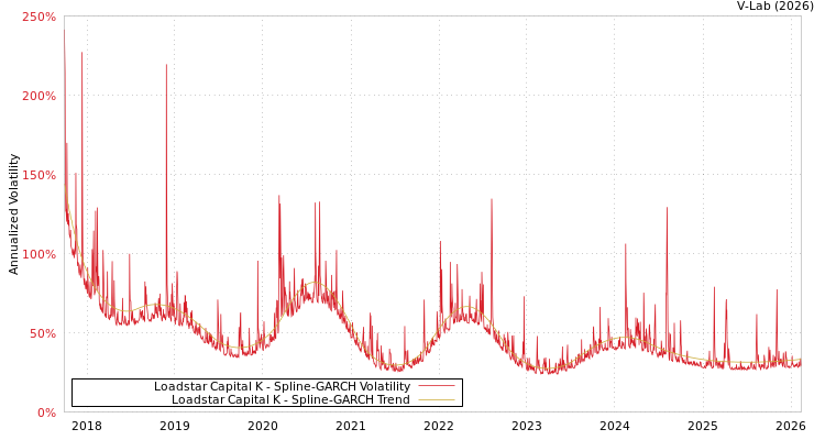 graph of Loadstar Capital K SGARCH