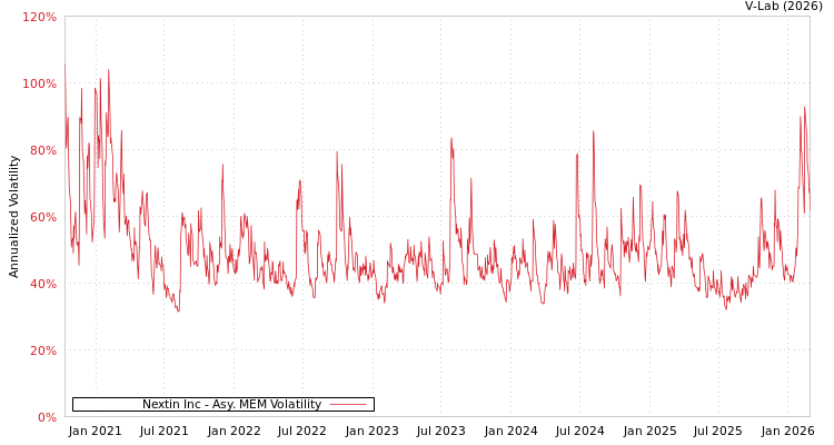 graph of Nextin Inc AMEM