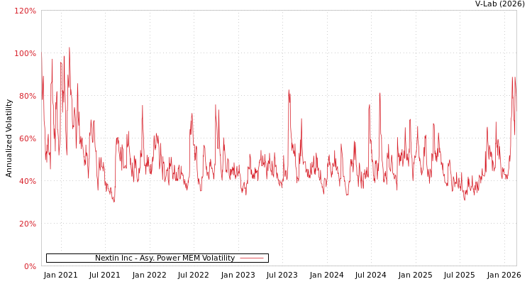 graph of Nextin Inc APMEM