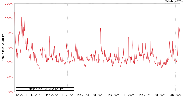 graph of Nextin Inc MEM