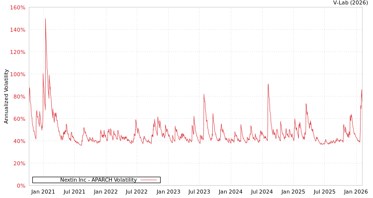 graph of Nextin Inc APARCH