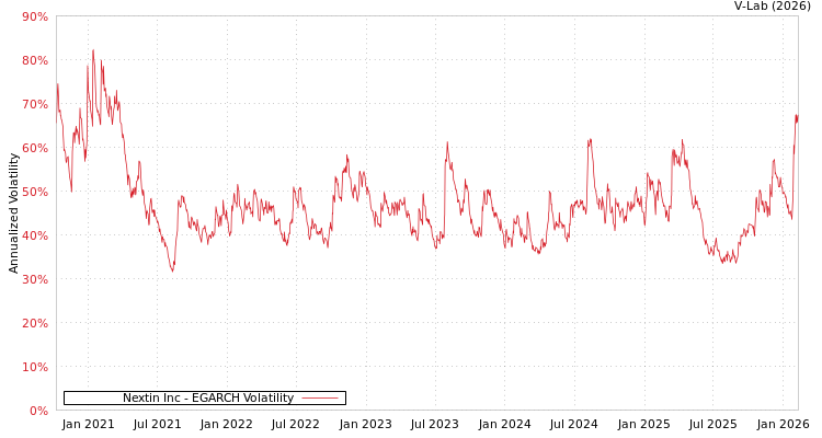graph of Nextin Inc EGARCH