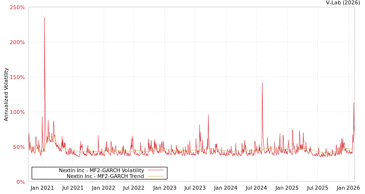 graph of Nextin Inc MF2-GARCH