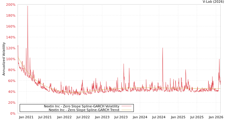 graph of Nextin Inc S0GARCH