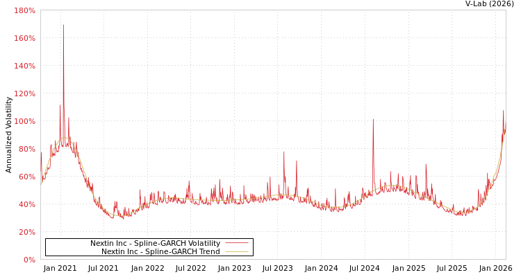 graph of Nextin Inc SGARCH