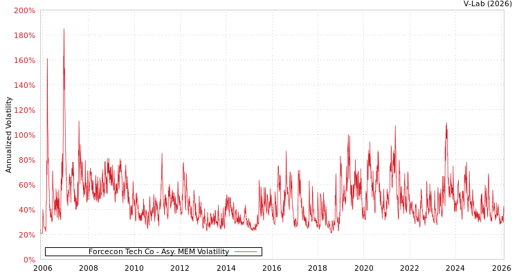 graph of Forcecon Tech Co AMEM