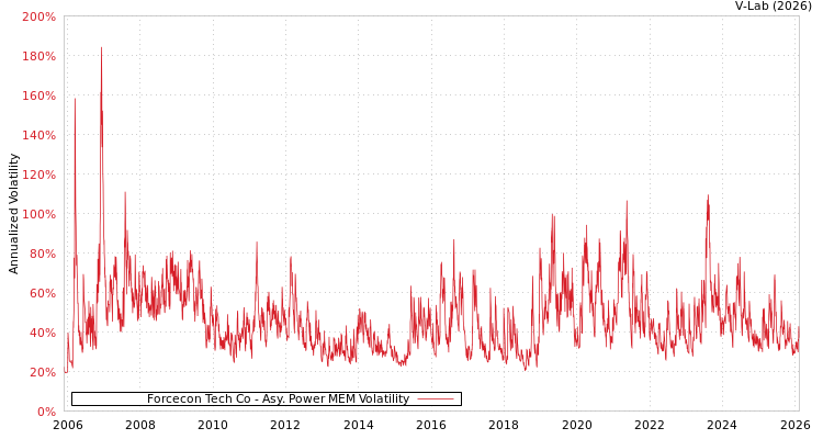 graph of Forcecon Tech Co APMEM