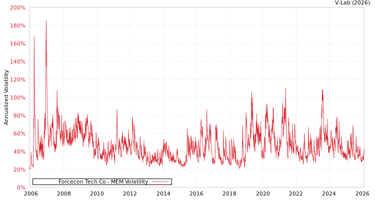 graph of Forcecon Tech Co MEM