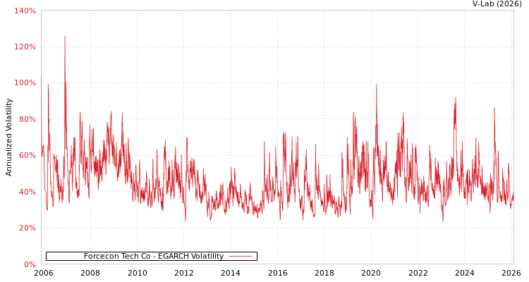 graph of Forcecon Tech Co EGARCH