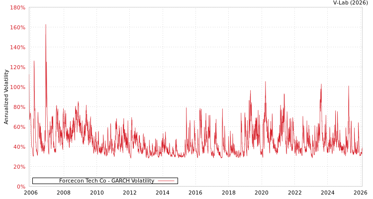 graph of Forcecon Tech Co GARCH