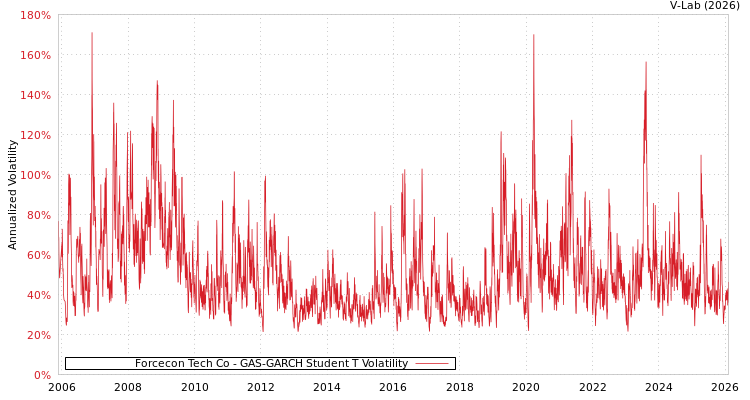 graph of Forcecon Tech Co GAS-GARCH-T