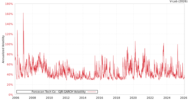 graph of Forcecon Tech Co GJR-GARCH