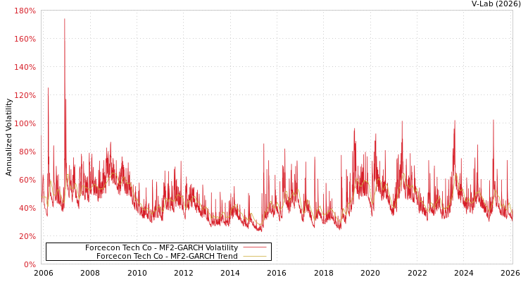graph of Forcecon Tech Co MF2-GARCH