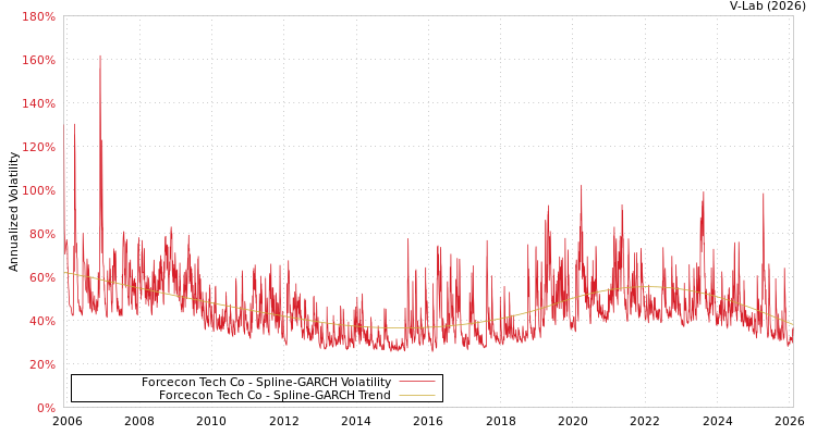 graph of Forcecon Tech Co SGARCH