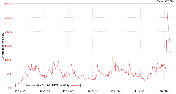 graph of Neuromeka Co Ltd MEM