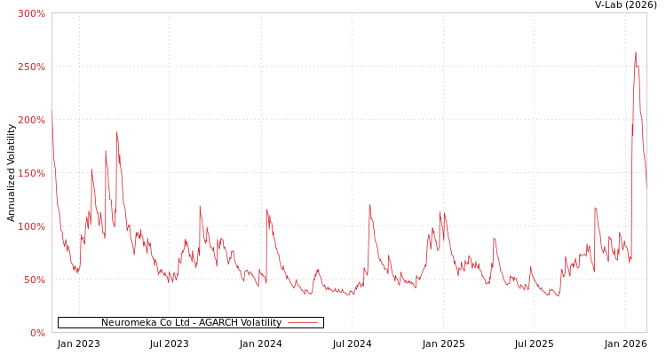 graph of Neuromeka Co Ltd AGARCH