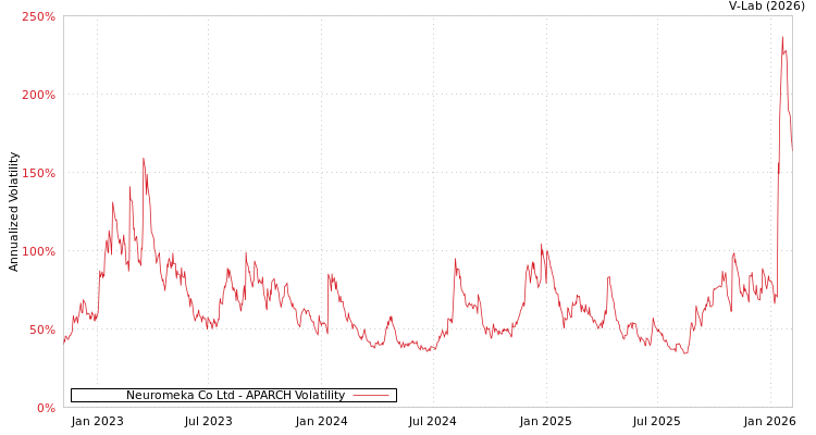 graph of Neuromeka Co Ltd APARCH