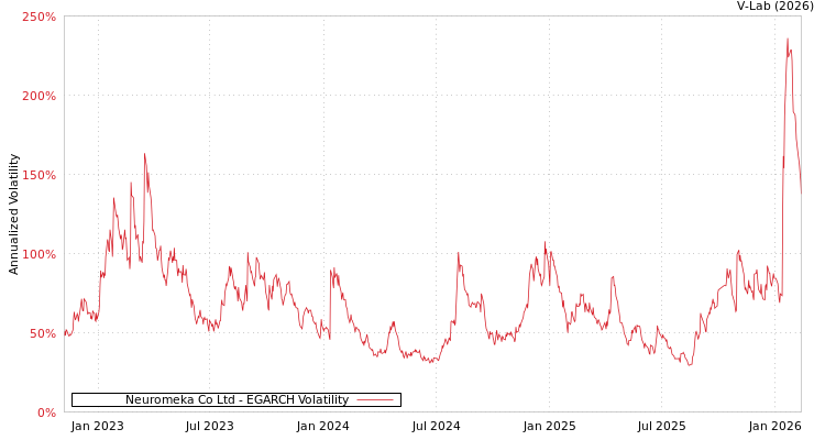 graph of Neuromeka Co Ltd EGARCH