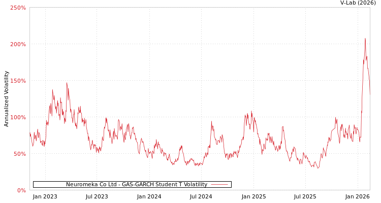 graph of Neuromeka Co Ltd GAS-GARCH-T