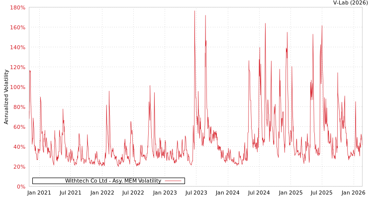 graph of Withtech Co Ltd AMEM
