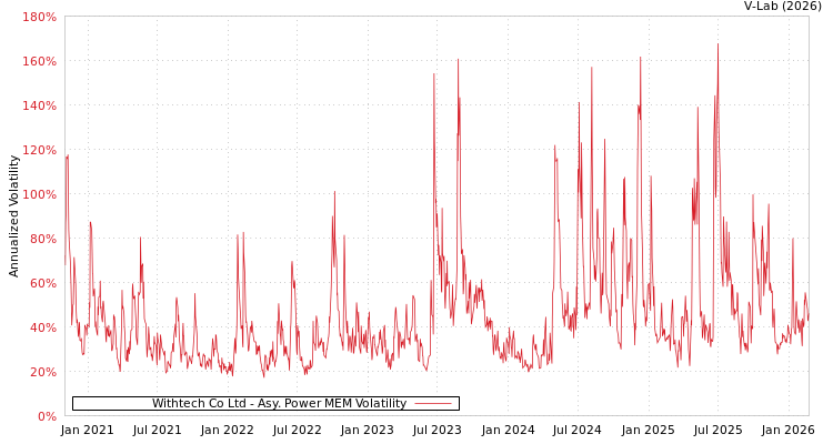 graph of Withtech Co Ltd APMEM