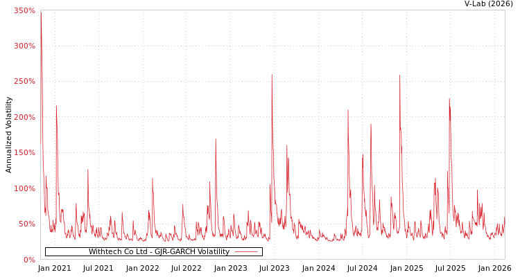 graph of Withtech Co Ltd GJR-GARCH