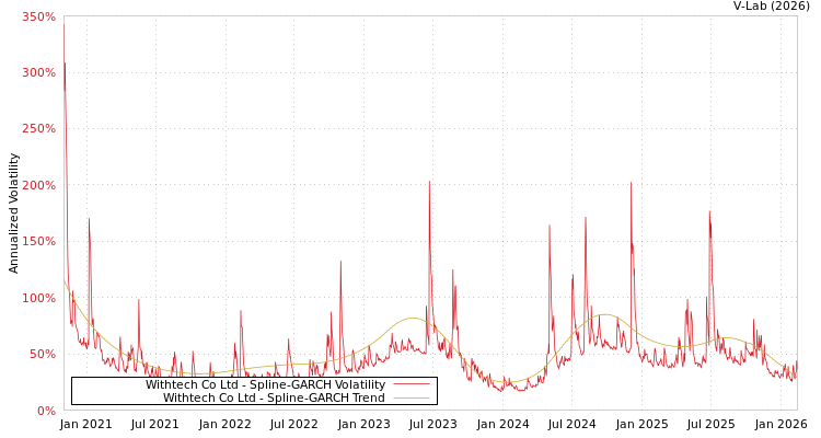 graph of Withtech Co Ltd SGARCH