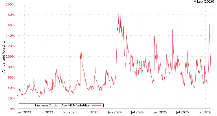 graph of Enchem Co Ltd AMEM