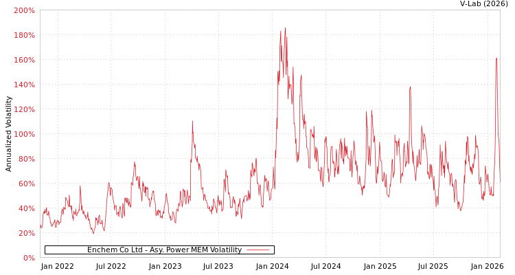graph of Enchem Co Ltd APMEM