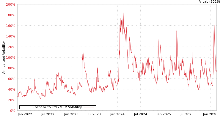 graph of Enchem Co Ltd MEM