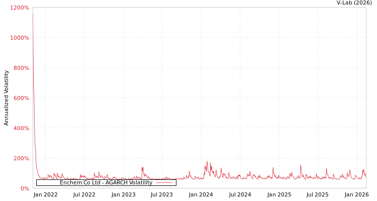 graph of Enchem Co Ltd AGARCH