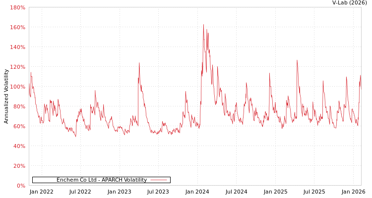 graph of Enchem Co Ltd APARCH