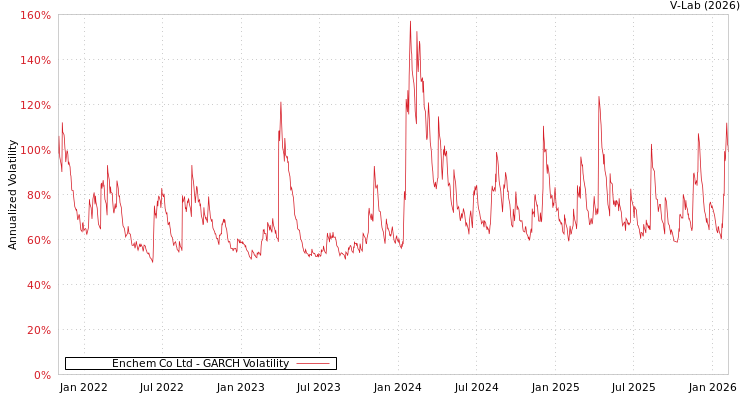 graph of Enchem Co Ltd GARCH