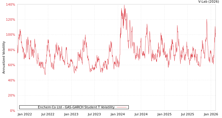 graph of Enchem Co Ltd GAS-GARCH-T