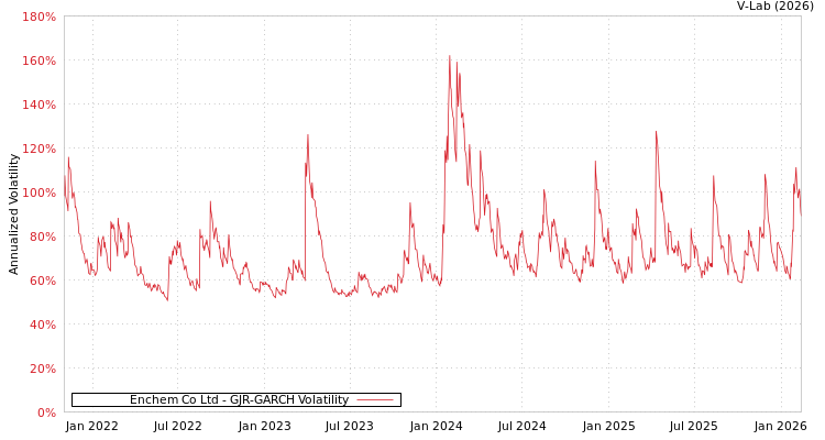 graph of Enchem Co Ltd GJR-GARCH