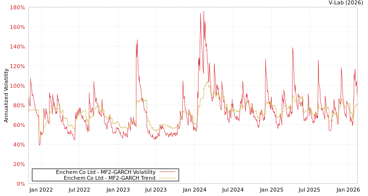 graph of Enchem Co Ltd MF2-GARCH