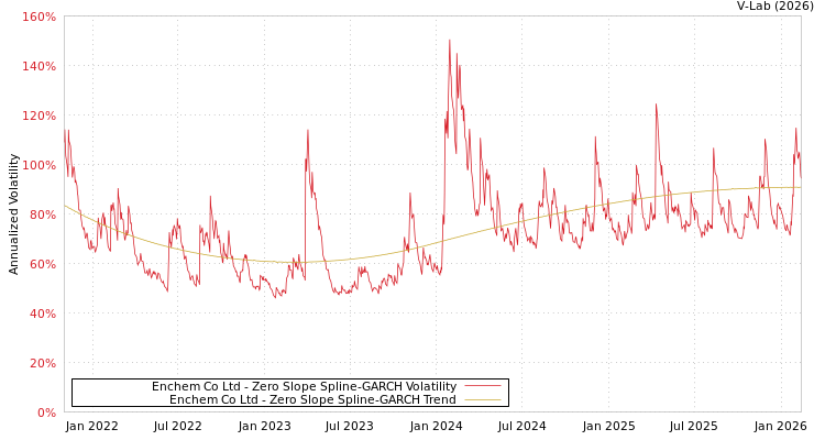 graph of Enchem Co Ltd S0GARCH