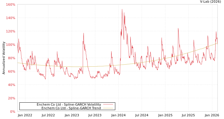 graph of Enchem Co Ltd SGARCH