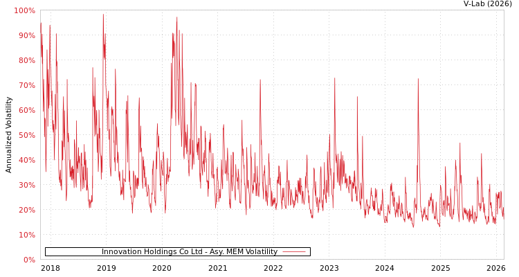 graph of Innovation Holdings Co Ltd AMEM