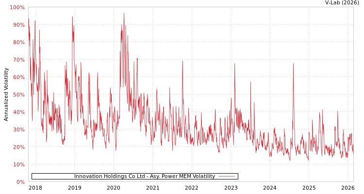 graph of Innovation Holdings Co Ltd APMEM