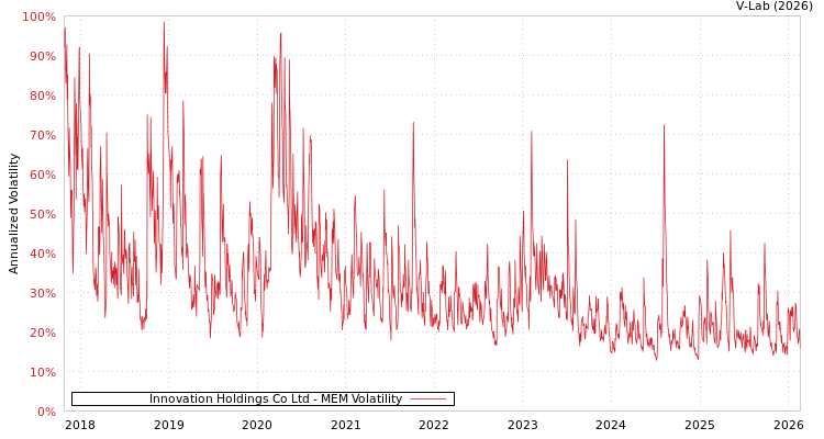 graph of Innovation Holdings Co Ltd MEM