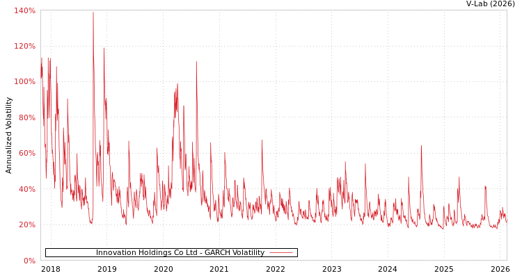 graph of Innovation Holdings Co Ltd GARCH