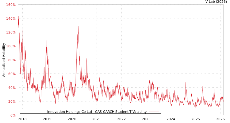 graph of Innovation Holdings Co Ltd GAS-GARCH-T