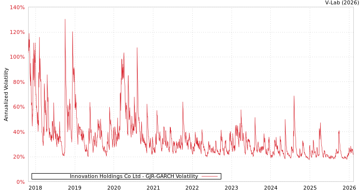 graph of Innovation Holdings Co Ltd GJR-GARCH