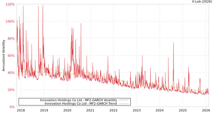 graph of Innovation Holdings Co Ltd MF2-GARCH