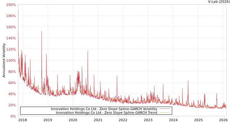graph of Innovation Holdings Co Ltd S0GARCH