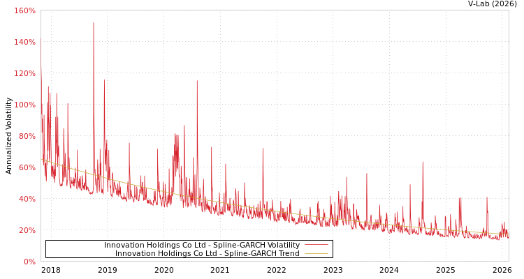 graph of Innovation Holdings Co Ltd SGARCH