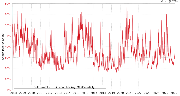 graph of Solteam Electronics Co Ltd AMEM